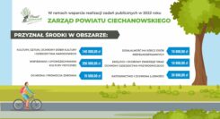 Zarząd Powiatu Ciechanowskiego przyznał środki na realizację zadań publicznych w 2022 roku