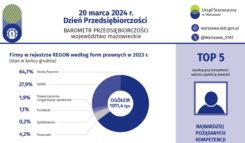 Dzień Przedsiębiorczości - dane dotyczące województwa mazowieckiego